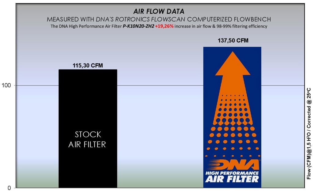 DNA high performance filter voor de Kawasaki ZH2 / SE '20- - MDI
